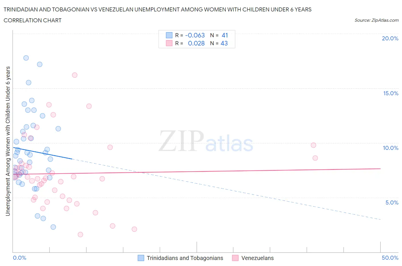 Trinidadian and Tobagonian vs Venezuelan Unemployment Among Women with Children Under 6 years