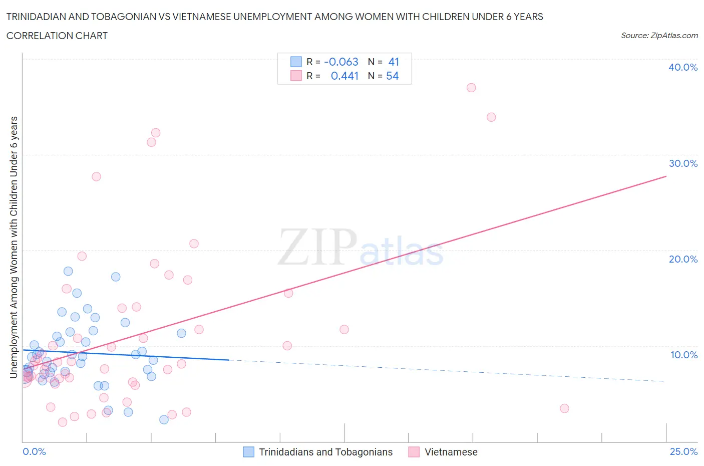 Trinidadian and Tobagonian vs Vietnamese Unemployment Among Women with Children Under 6 years