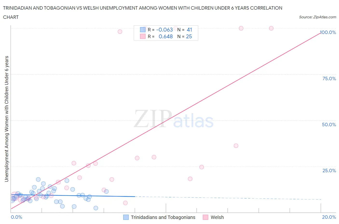 Trinidadian and Tobagonian vs Welsh Unemployment Among Women with Children Under 6 years