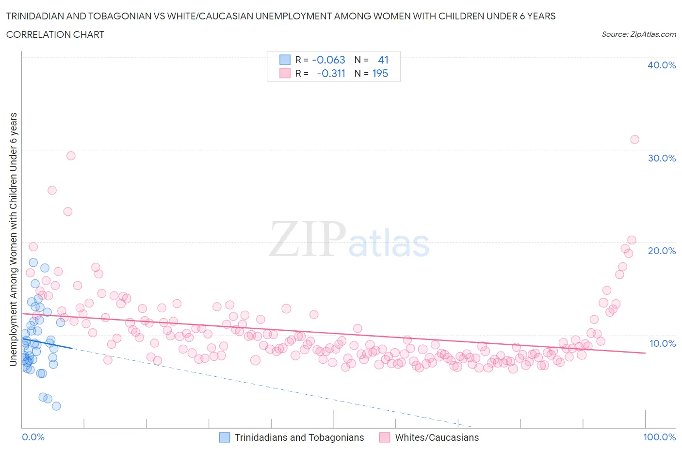 Trinidadian and Tobagonian vs White/Caucasian Unemployment Among Women with Children Under 6 years