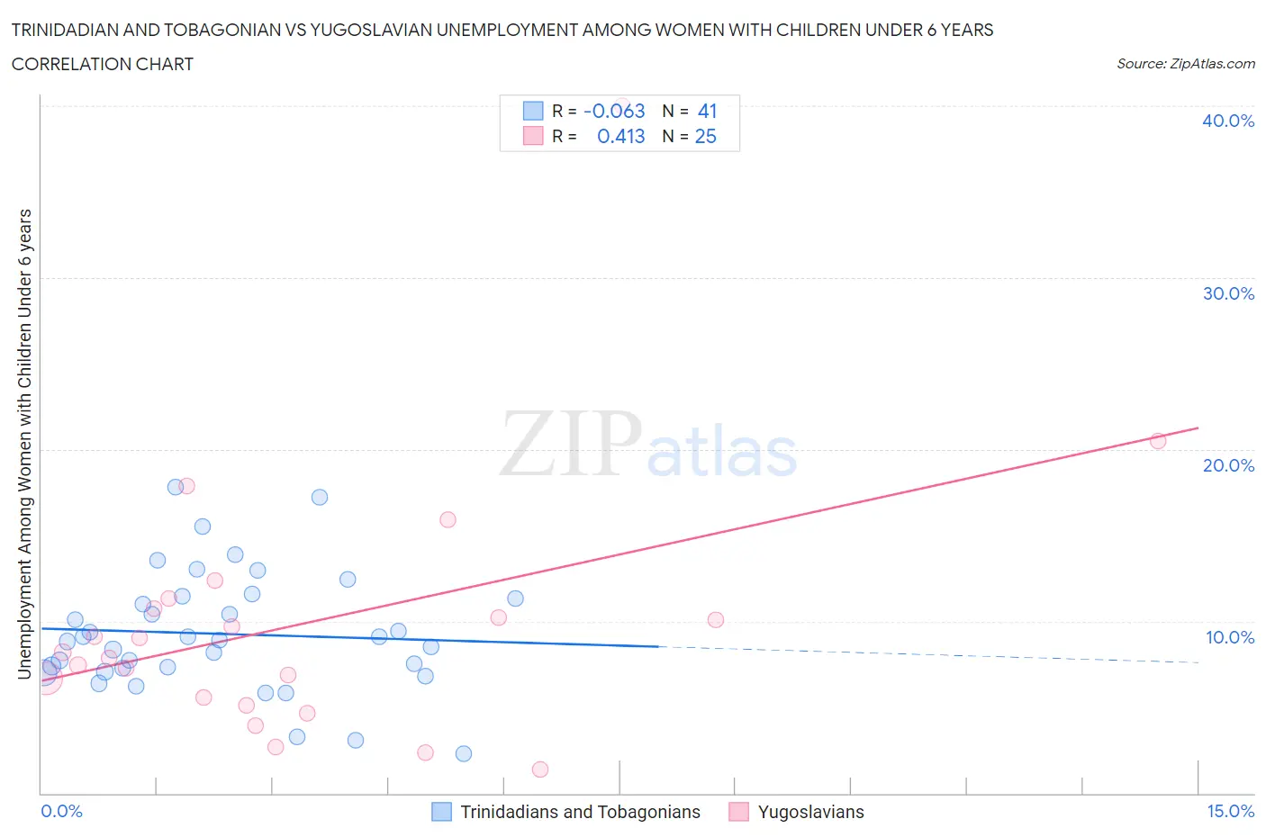 Trinidadian and Tobagonian vs Yugoslavian Unemployment Among Women with Children Under 6 years