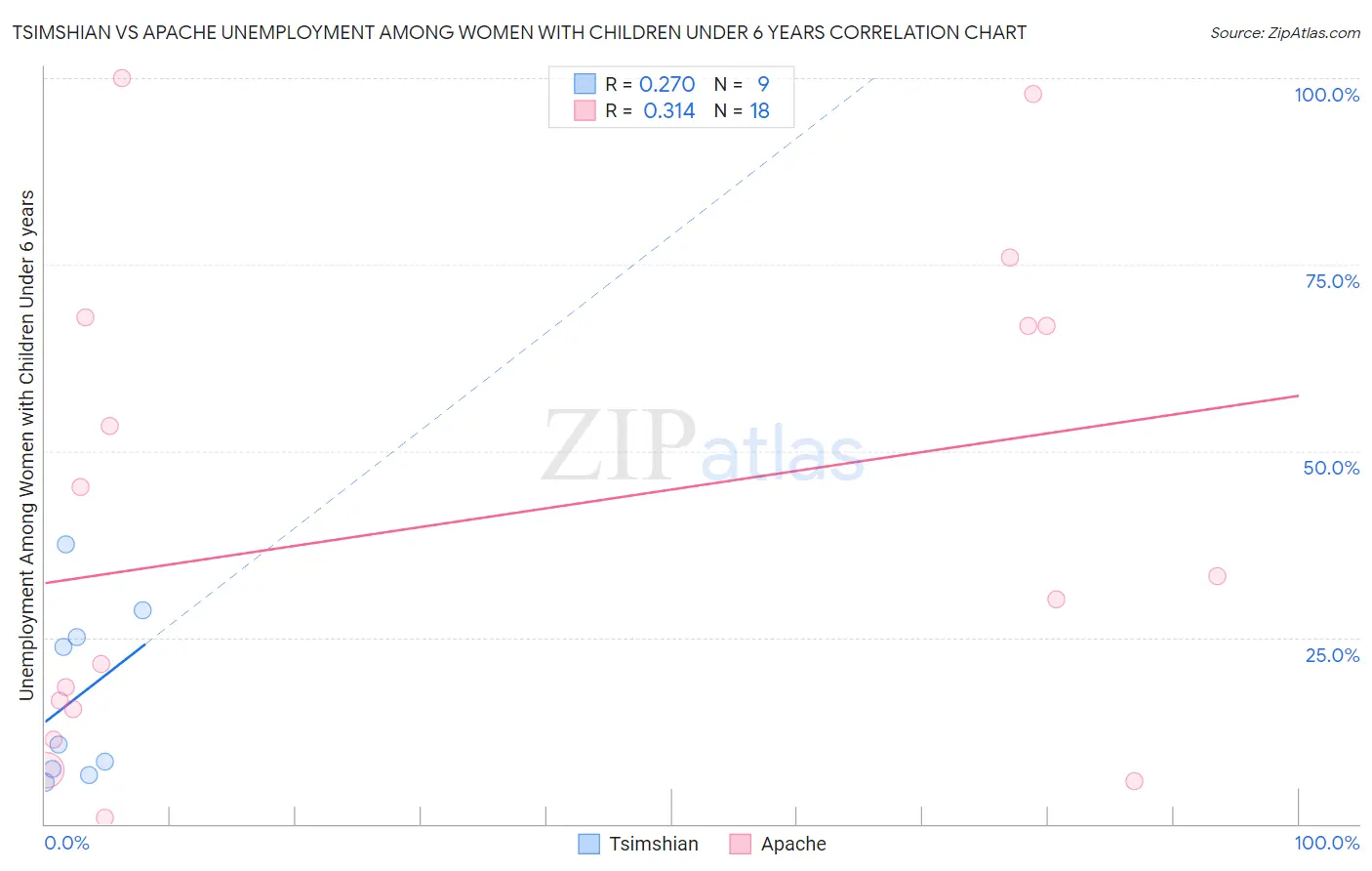 Tsimshian vs Apache Unemployment Among Women with Children Under 6 years
