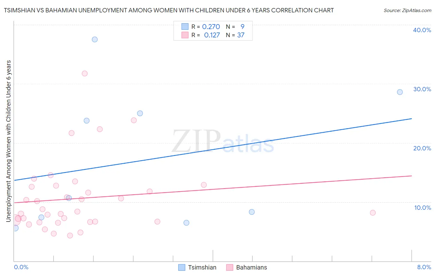 Tsimshian vs Bahamian Unemployment Among Women with Children Under 6 years