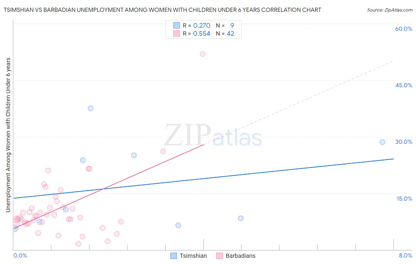 Tsimshian vs Barbadian Unemployment Among Women with Children Under 6 years