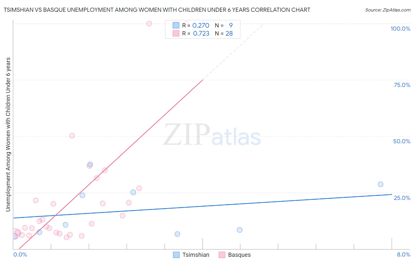 Tsimshian vs Basque Unemployment Among Women with Children Under 6 years