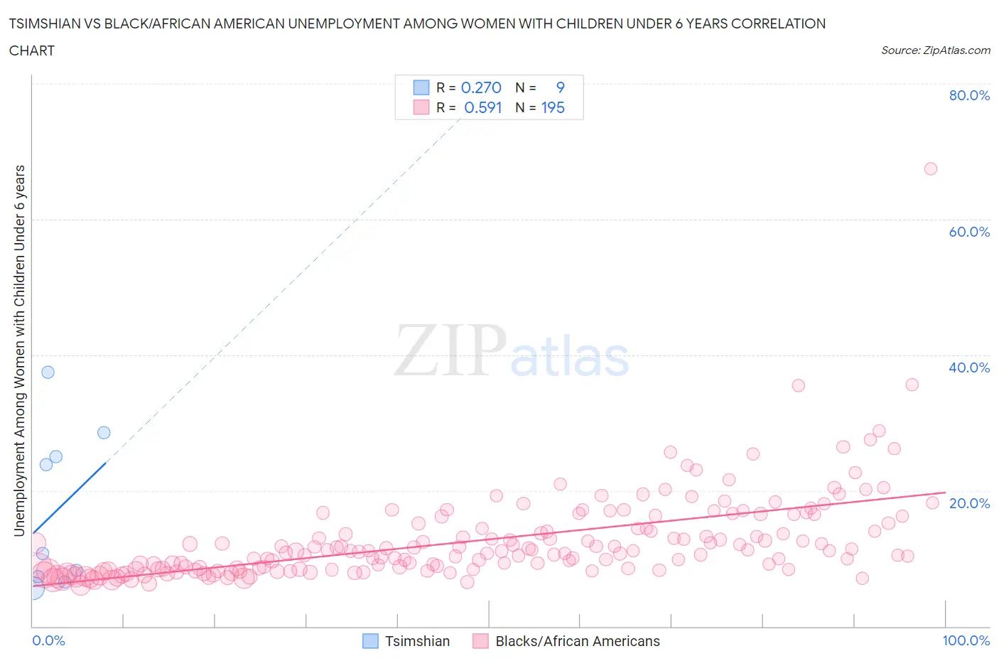 Tsimshian vs Black/African American Unemployment Among Women with Children Under 6 years