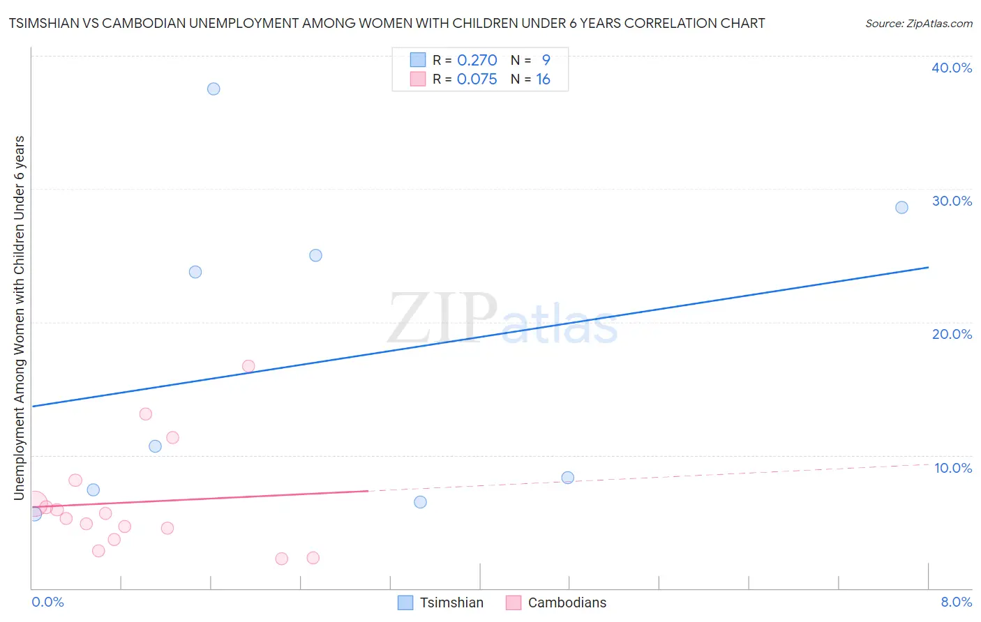 Tsimshian vs Cambodian Unemployment Among Women with Children Under 6 years