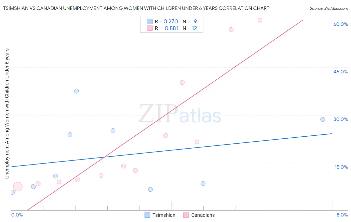 Tsimshian vs Canadian Unemployment Among Women with Children Under 6 years