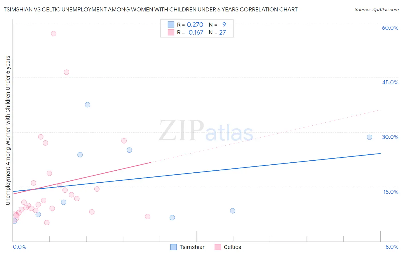 Tsimshian vs Celtic Unemployment Among Women with Children Under 6 years