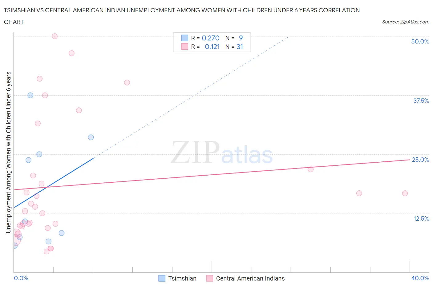 Tsimshian vs Central American Indian Unemployment Among Women with Children Under 6 years