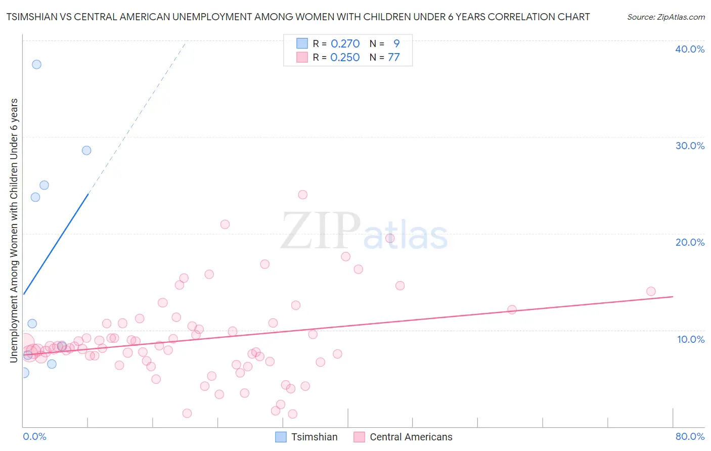 Tsimshian vs Central American Unemployment Among Women with Children Under 6 years