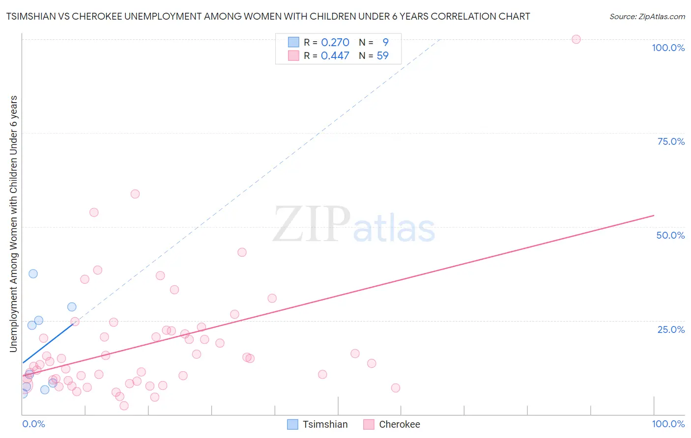 Tsimshian vs Cherokee Unemployment Among Women with Children Under 6 years