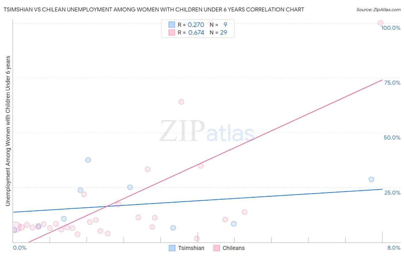 Tsimshian vs Chilean Unemployment Among Women with Children Under 6 years