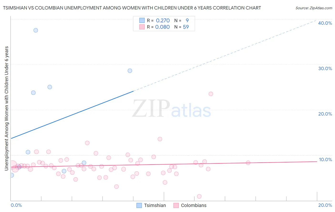 Tsimshian vs Colombian Unemployment Among Women with Children Under 6 years