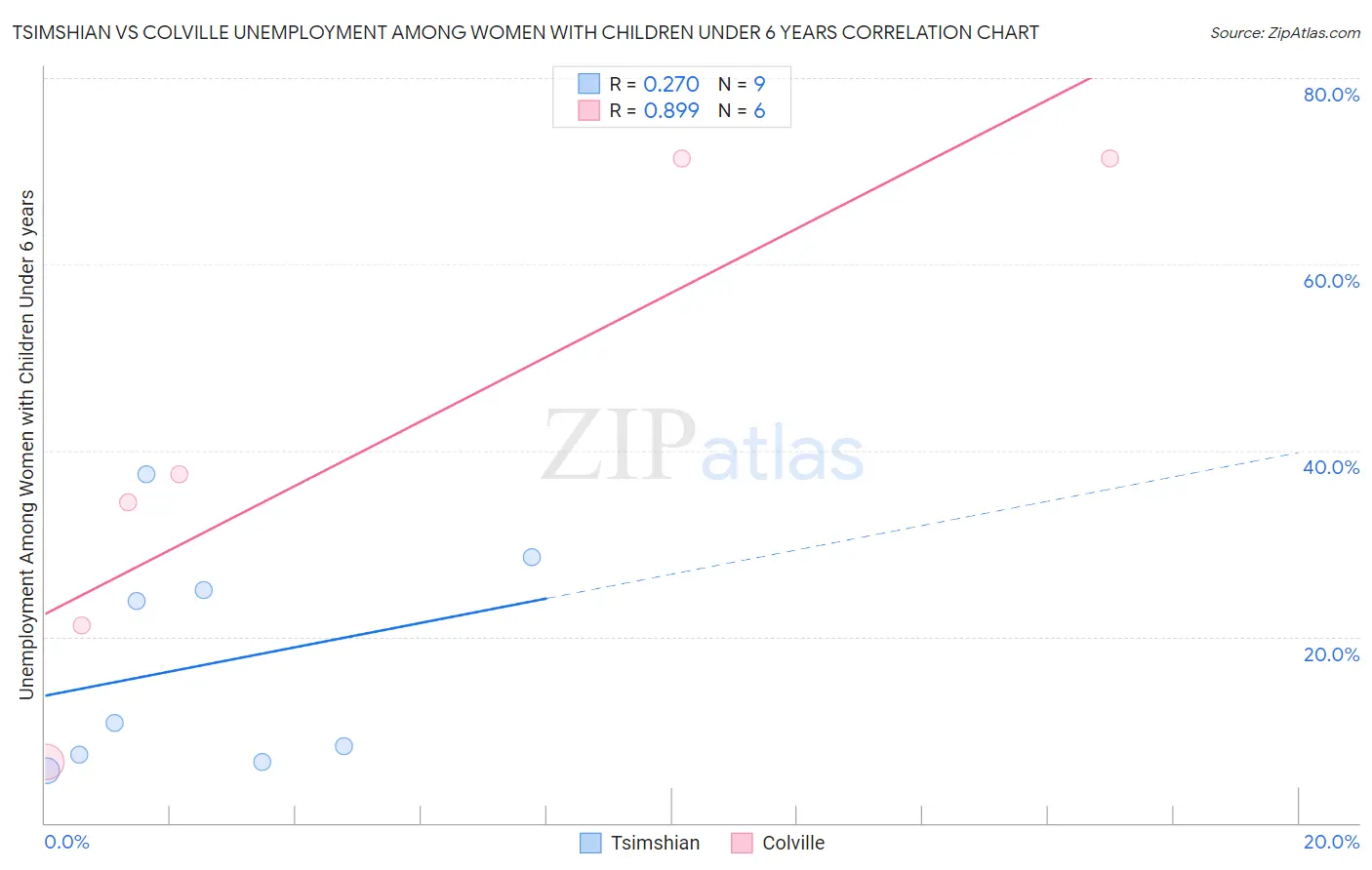 Tsimshian vs Colville Unemployment Among Women with Children Under 6 years