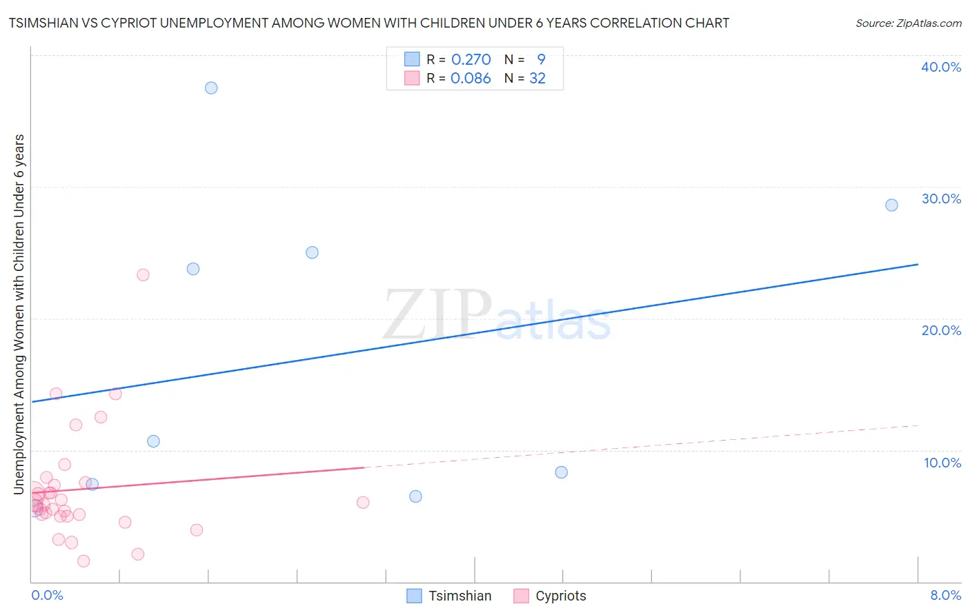 Tsimshian vs Cypriot Unemployment Among Women with Children Under 6 years