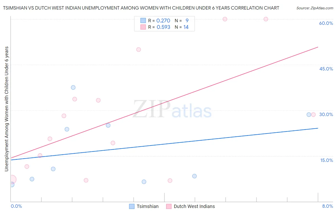 Tsimshian vs Dutch West Indian Unemployment Among Women with Children Under 6 years