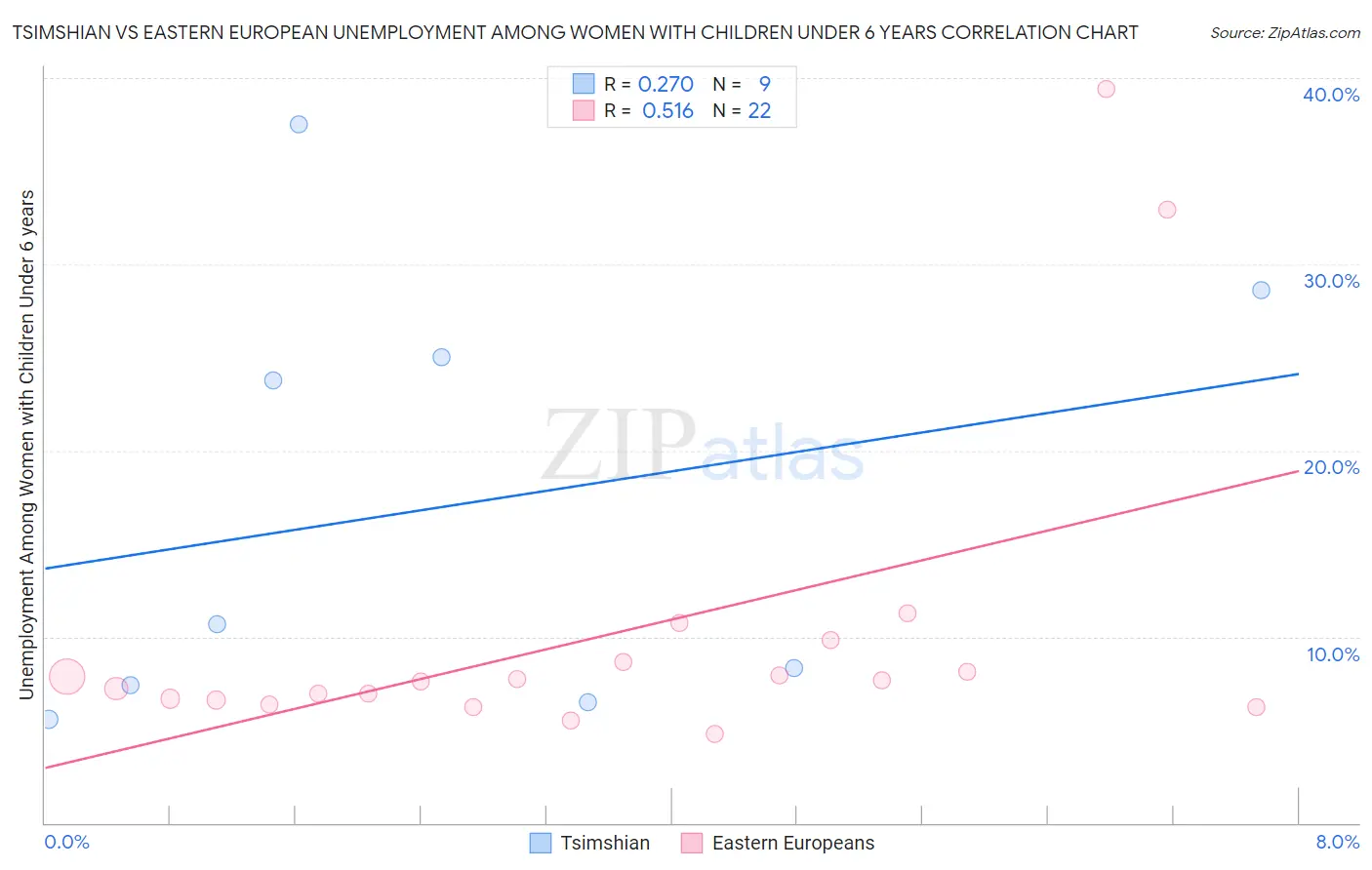 Tsimshian vs Eastern European Unemployment Among Women with Children Under 6 years