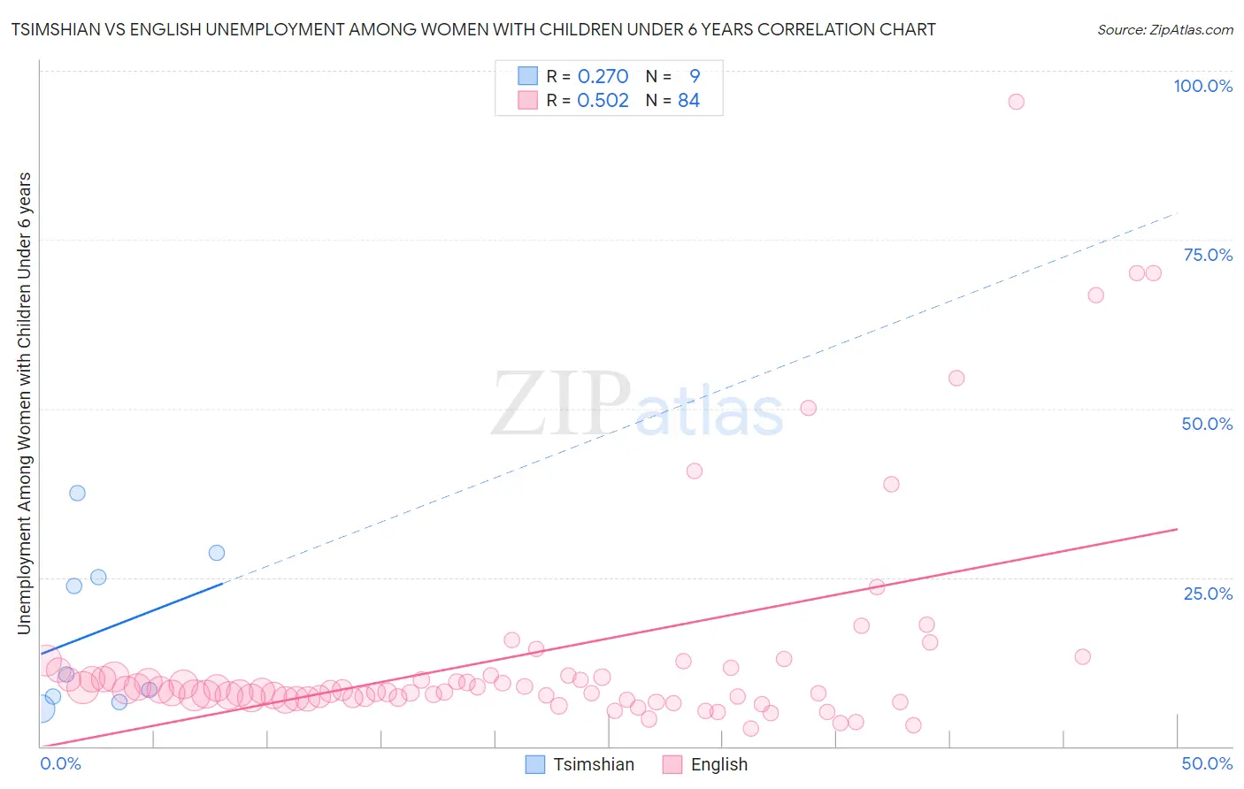 Tsimshian vs English Unemployment Among Women with Children Under 6 years