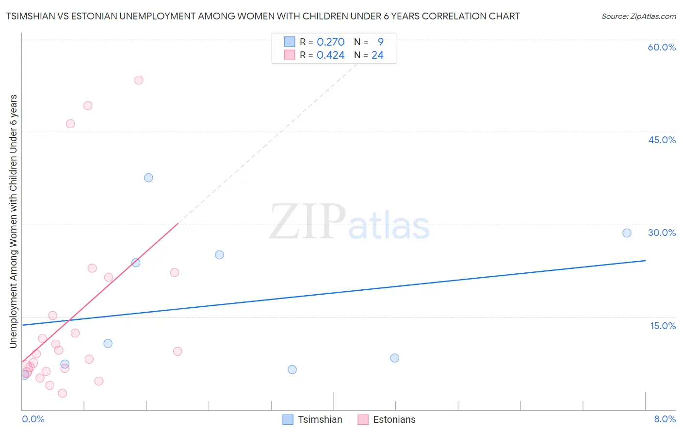 Tsimshian vs Estonian Unemployment Among Women with Children Under 6 years
