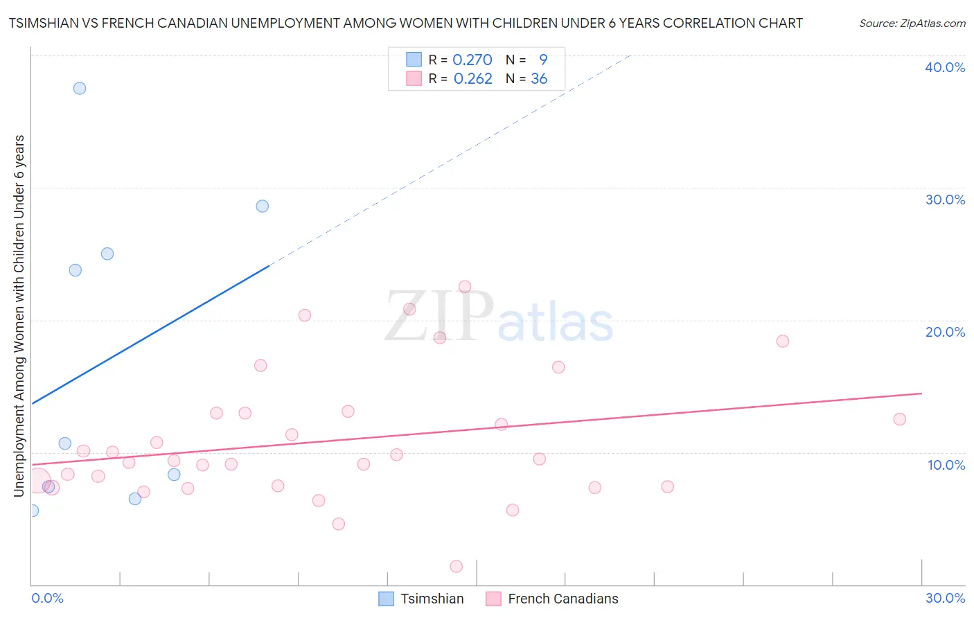 Tsimshian vs French Canadian Unemployment Among Women with Children Under 6 years