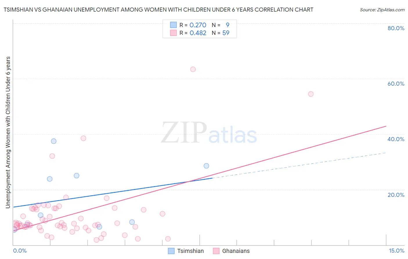 Tsimshian vs Ghanaian Unemployment Among Women with Children Under 6 years