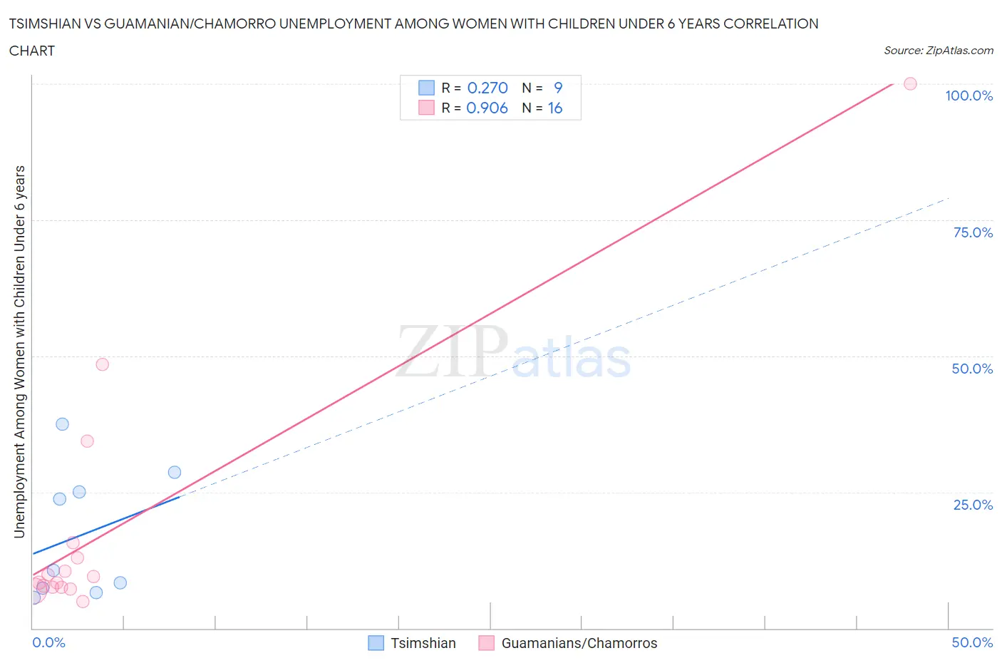 Tsimshian vs Guamanian/Chamorro Unemployment Among Women with Children Under 6 years