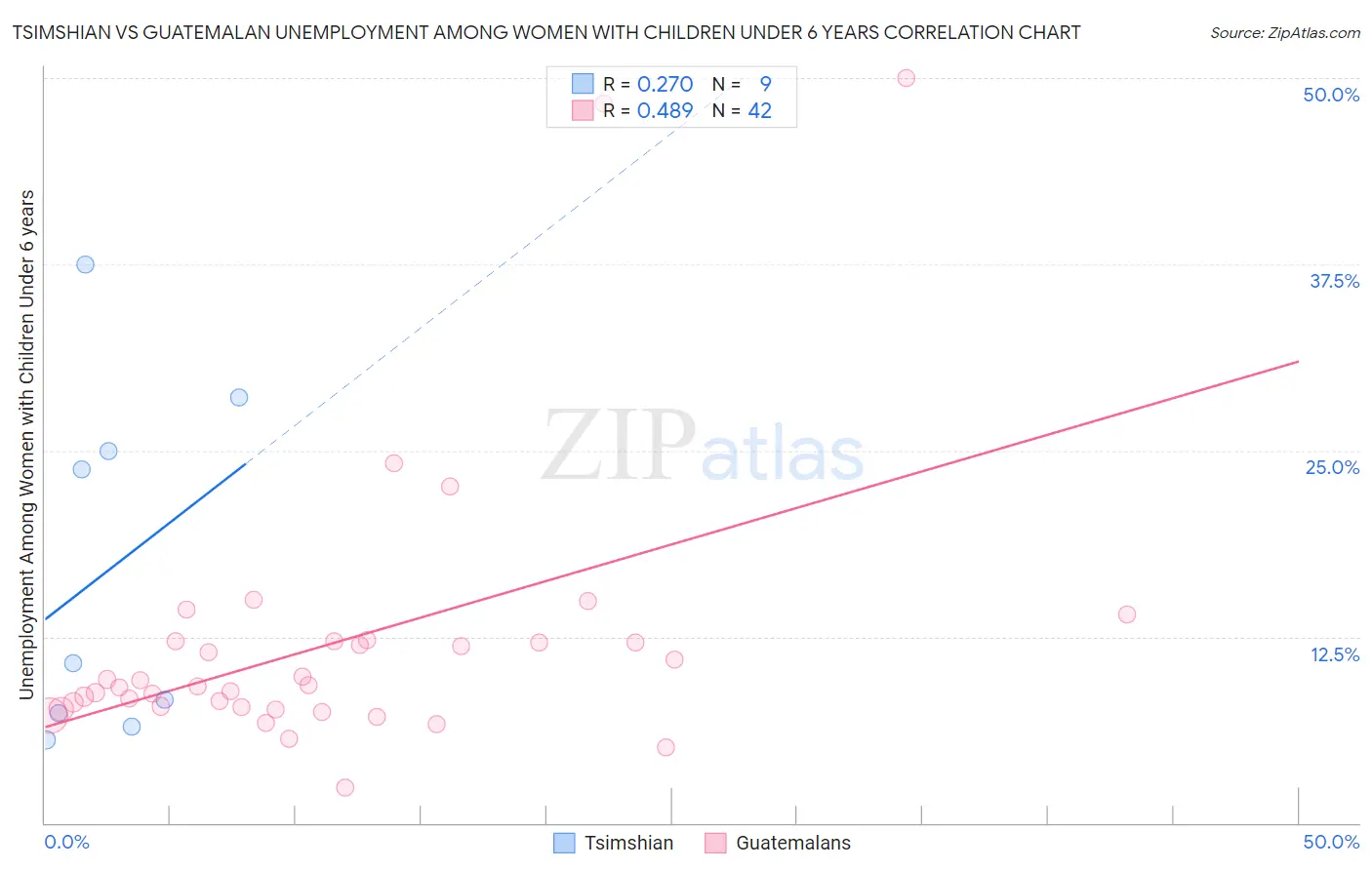 Tsimshian vs Guatemalan Unemployment Among Women with Children Under 6 years
