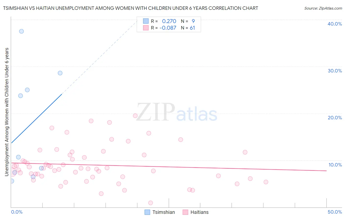 Tsimshian vs Haitian Unemployment Among Women with Children Under 6 years