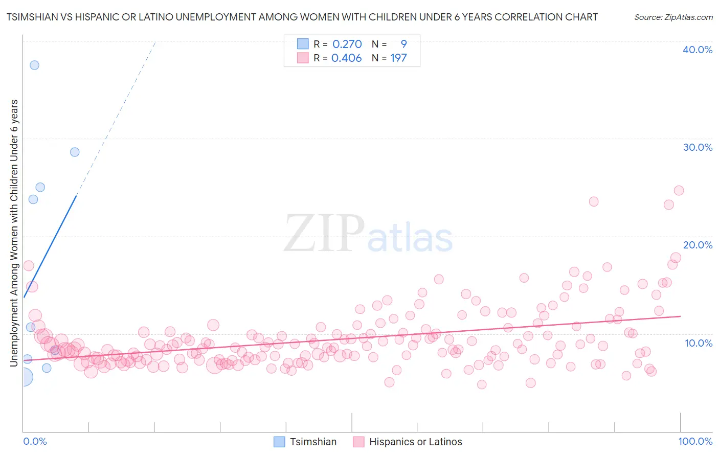 Tsimshian vs Hispanic or Latino Unemployment Among Women with Children Under 6 years
