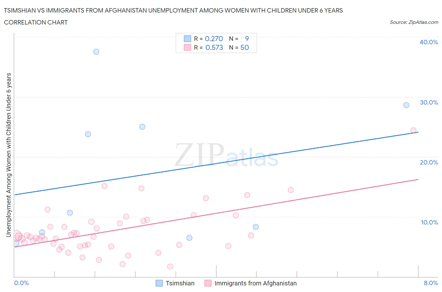 Tsimshian vs Immigrants from Afghanistan Unemployment Among Women with Children Under 6 years