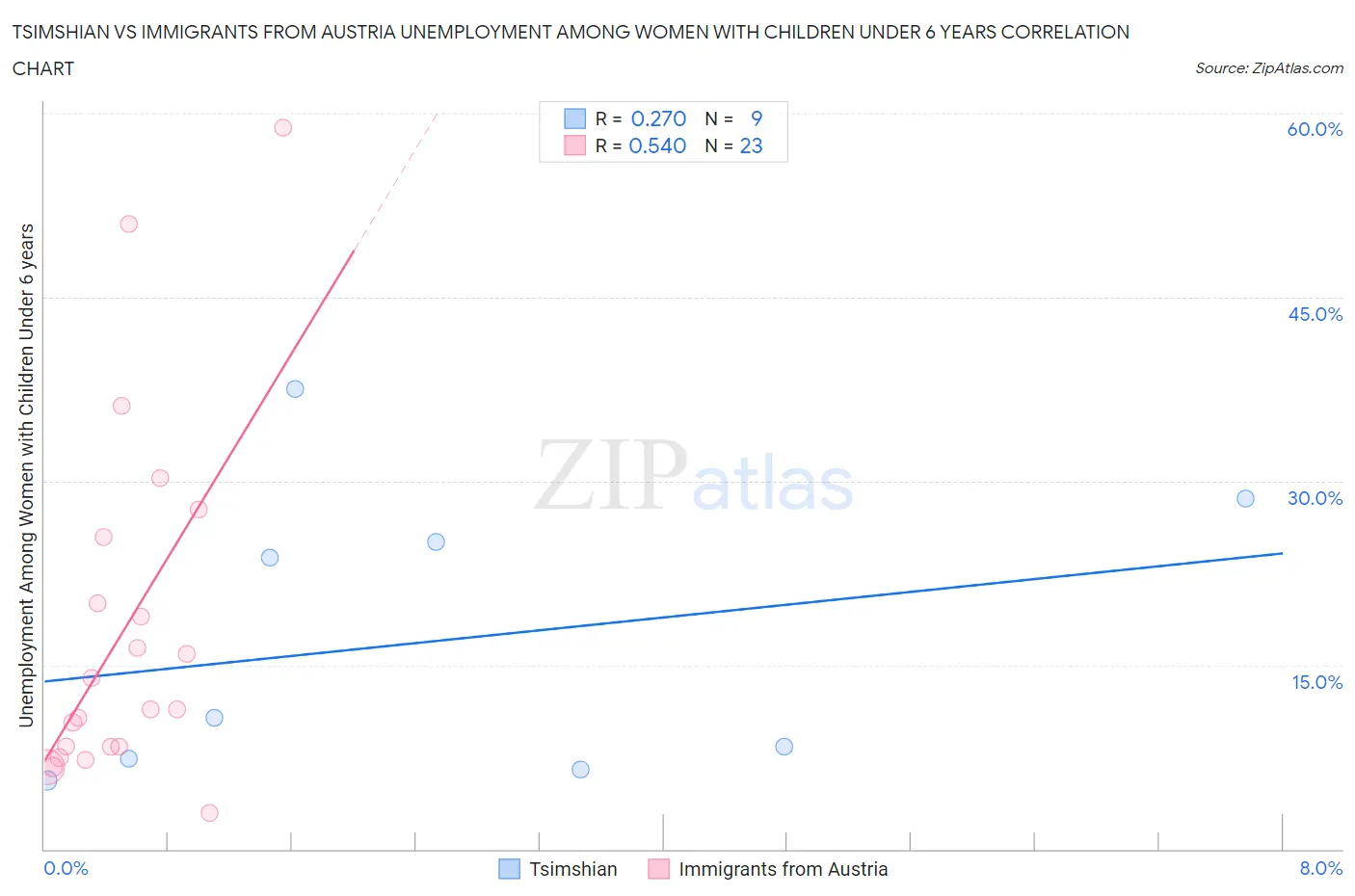 Tsimshian vs Immigrants from Austria Unemployment Among Women with Children Under 6 years