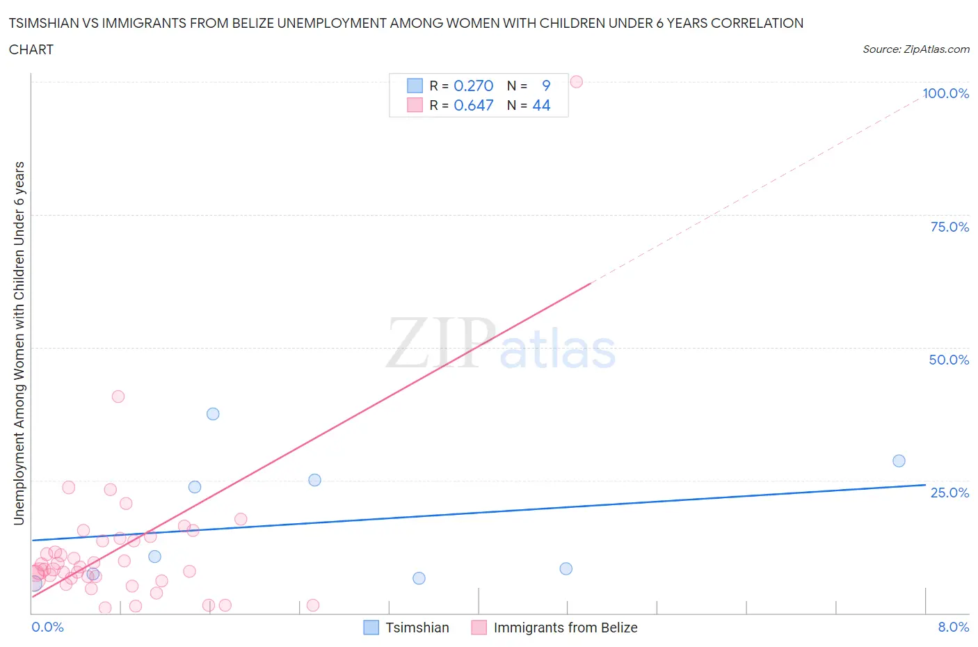 Tsimshian vs Immigrants from Belize Unemployment Among Women with Children Under 6 years