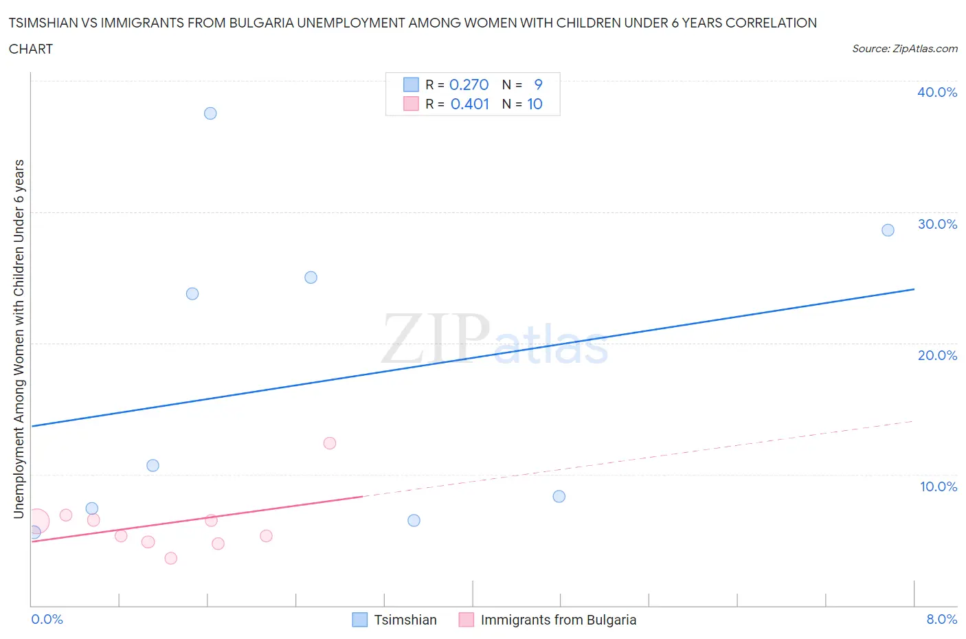 Tsimshian vs Immigrants from Bulgaria Unemployment Among Women with Children Under 6 years