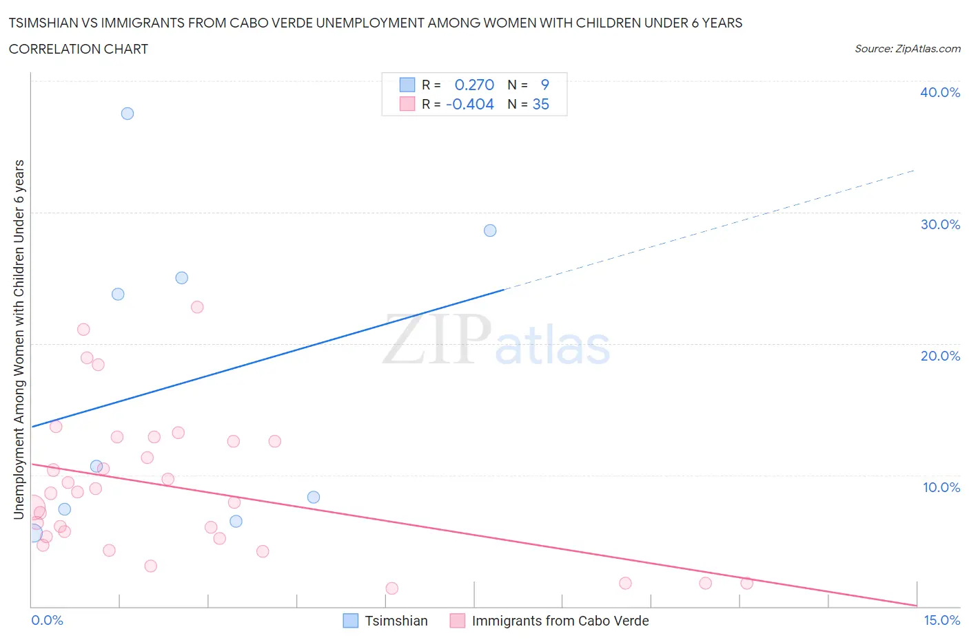 Tsimshian vs Immigrants from Cabo Verde Unemployment Among Women with Children Under 6 years