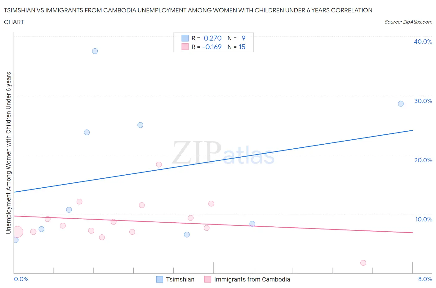 Tsimshian vs Immigrants from Cambodia Unemployment Among Women with Children Under 6 years