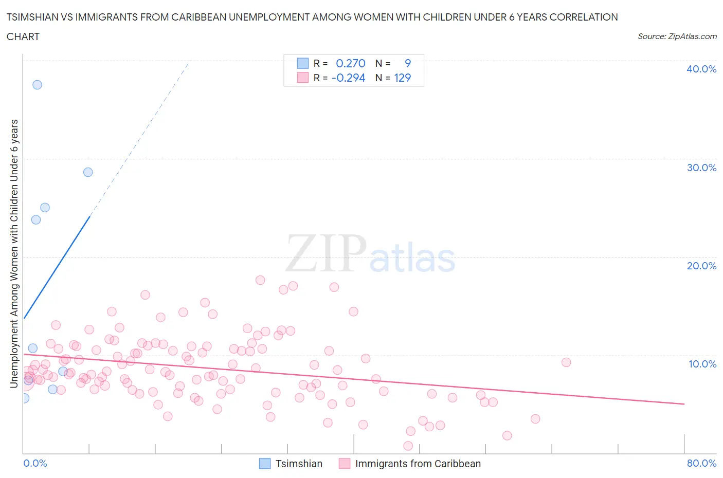 Tsimshian vs Immigrants from Caribbean Unemployment Among Women with Children Under 6 years