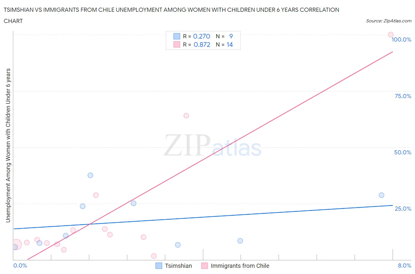 Tsimshian vs Immigrants from Chile Unemployment Among Women with Children Under 6 years