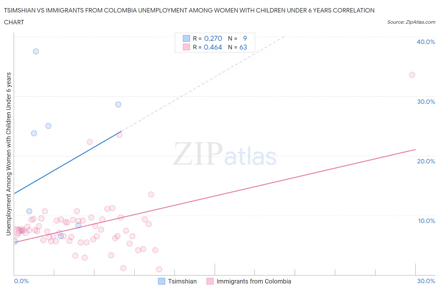Tsimshian vs Immigrants from Colombia Unemployment Among Women with Children Under 6 years