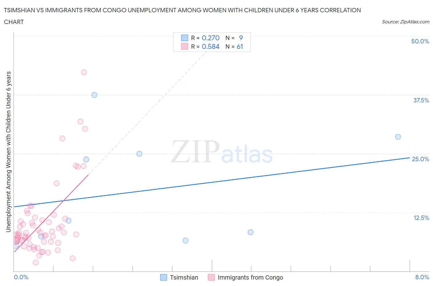 Tsimshian vs Immigrants from Congo Unemployment Among Women with Children Under 6 years