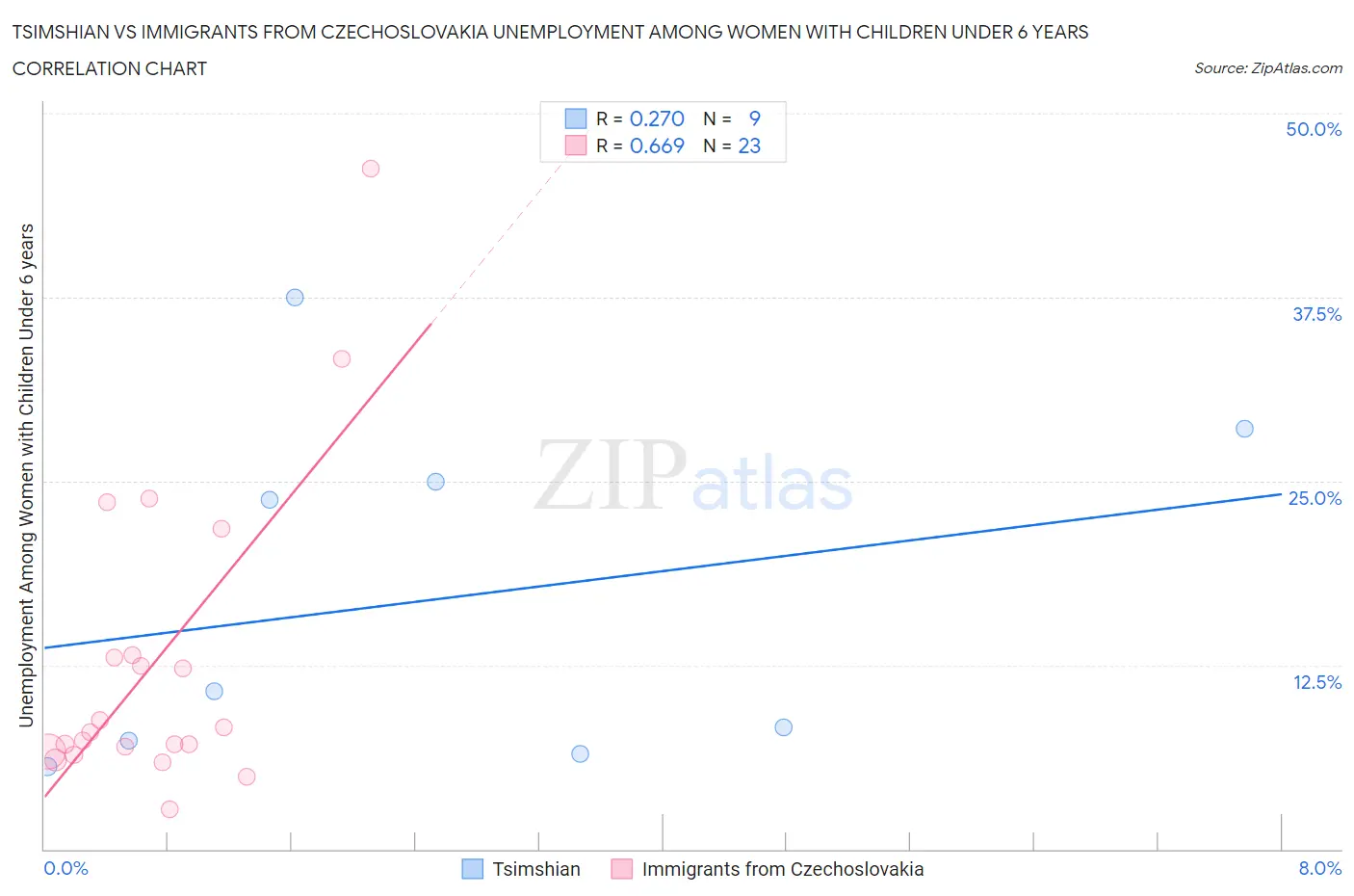 Tsimshian vs Immigrants from Czechoslovakia Unemployment Among Women with Children Under 6 years