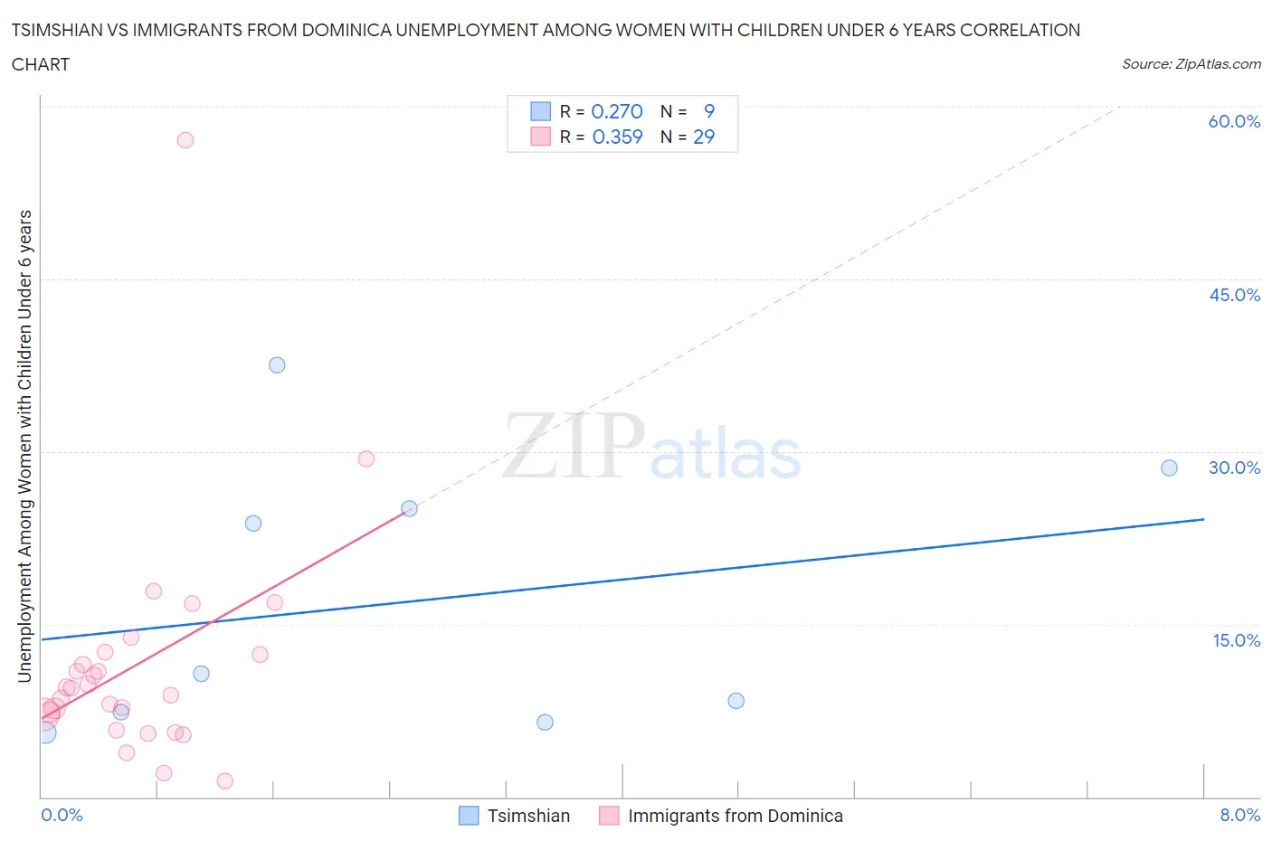 Tsimshian vs Immigrants from Dominica Unemployment Among Women with Children Under 6 years
