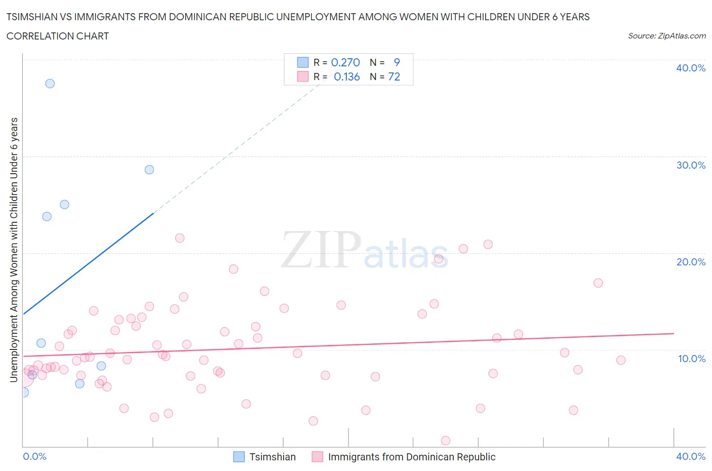 Tsimshian vs Immigrants from Dominican Republic Unemployment Among Women with Children Under 6 years