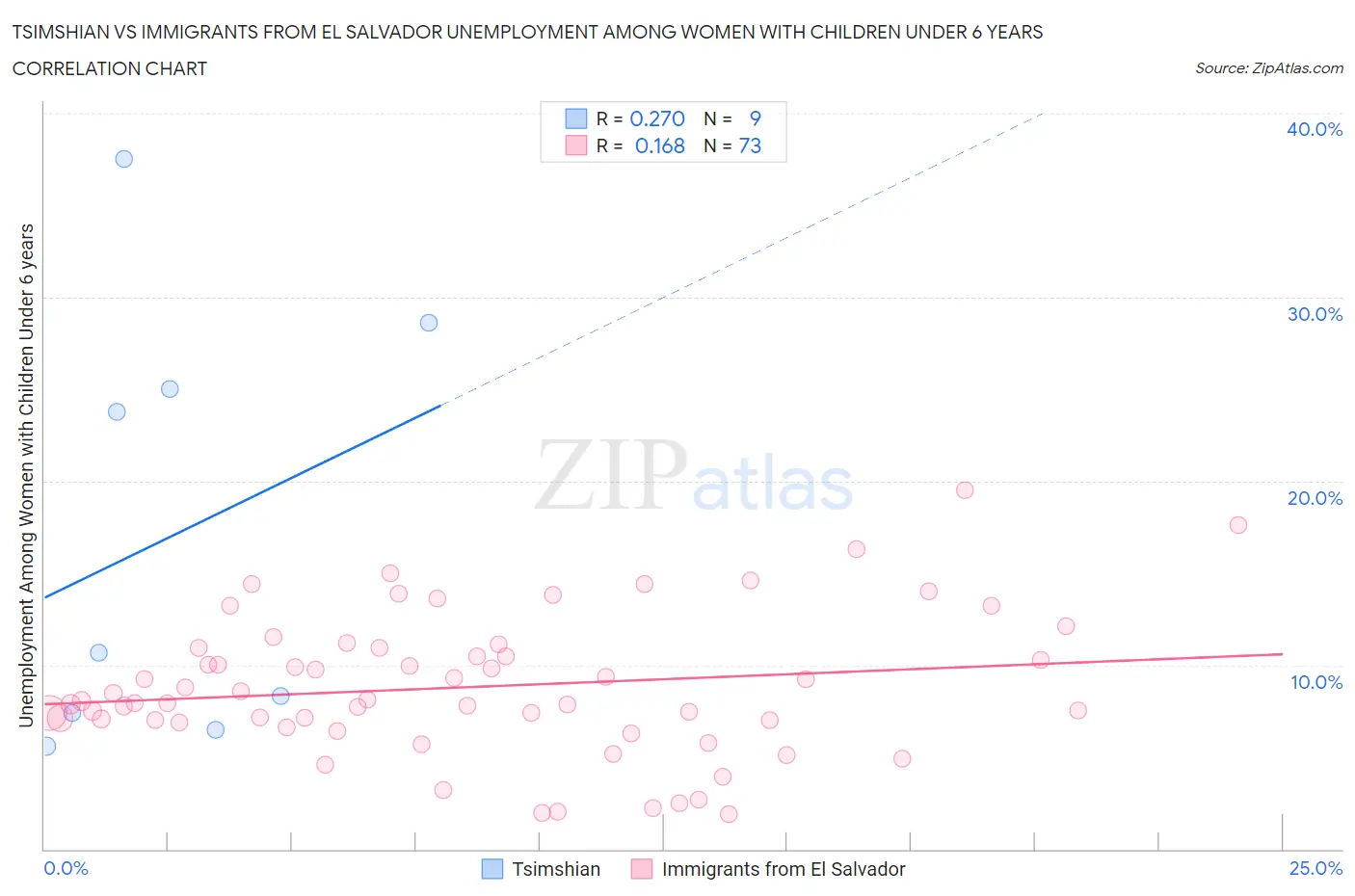 Tsimshian vs Immigrants from El Salvador Unemployment Among Women with Children Under 6 years