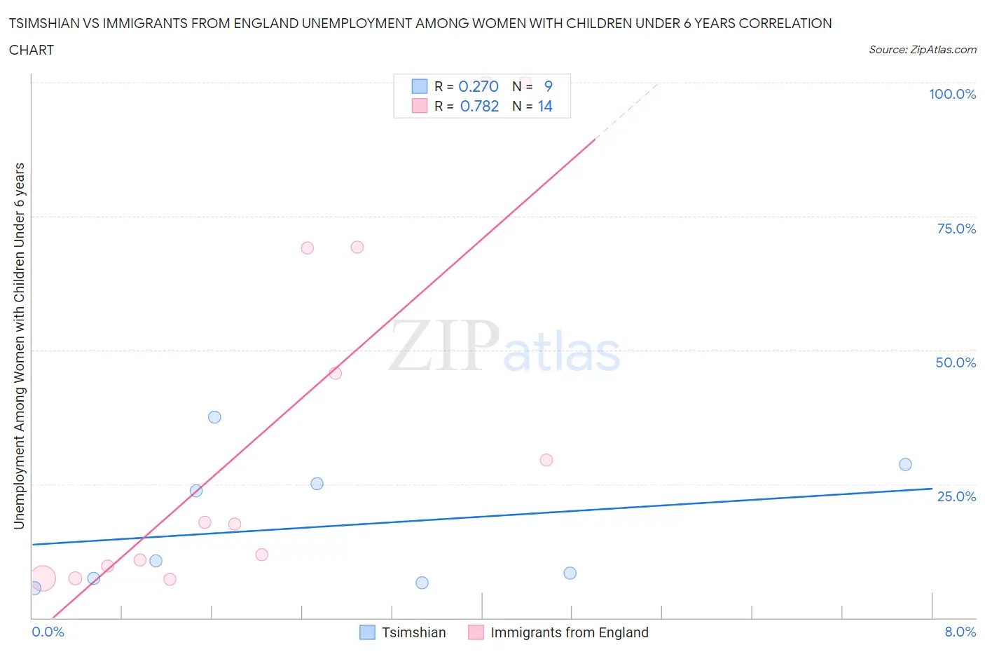 Tsimshian vs Immigrants from England Unemployment Among Women with Children Under 6 years