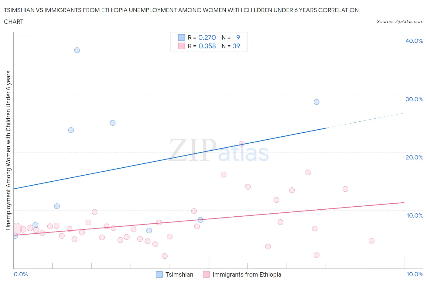 Tsimshian vs Immigrants from Ethiopia Unemployment Among Women with Children Under 6 years