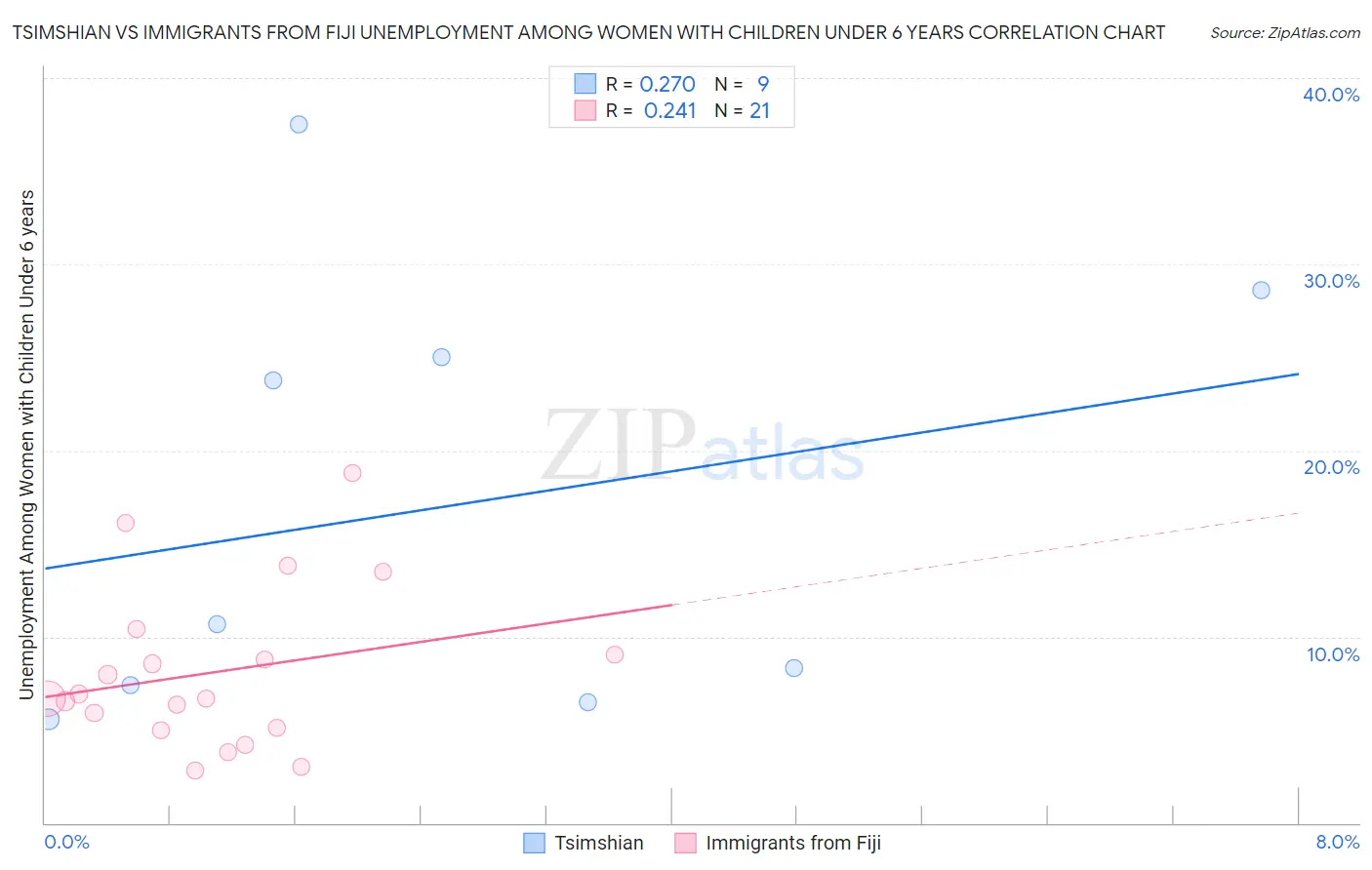 Tsimshian vs Immigrants from Fiji Unemployment Among Women with Children Under 6 years