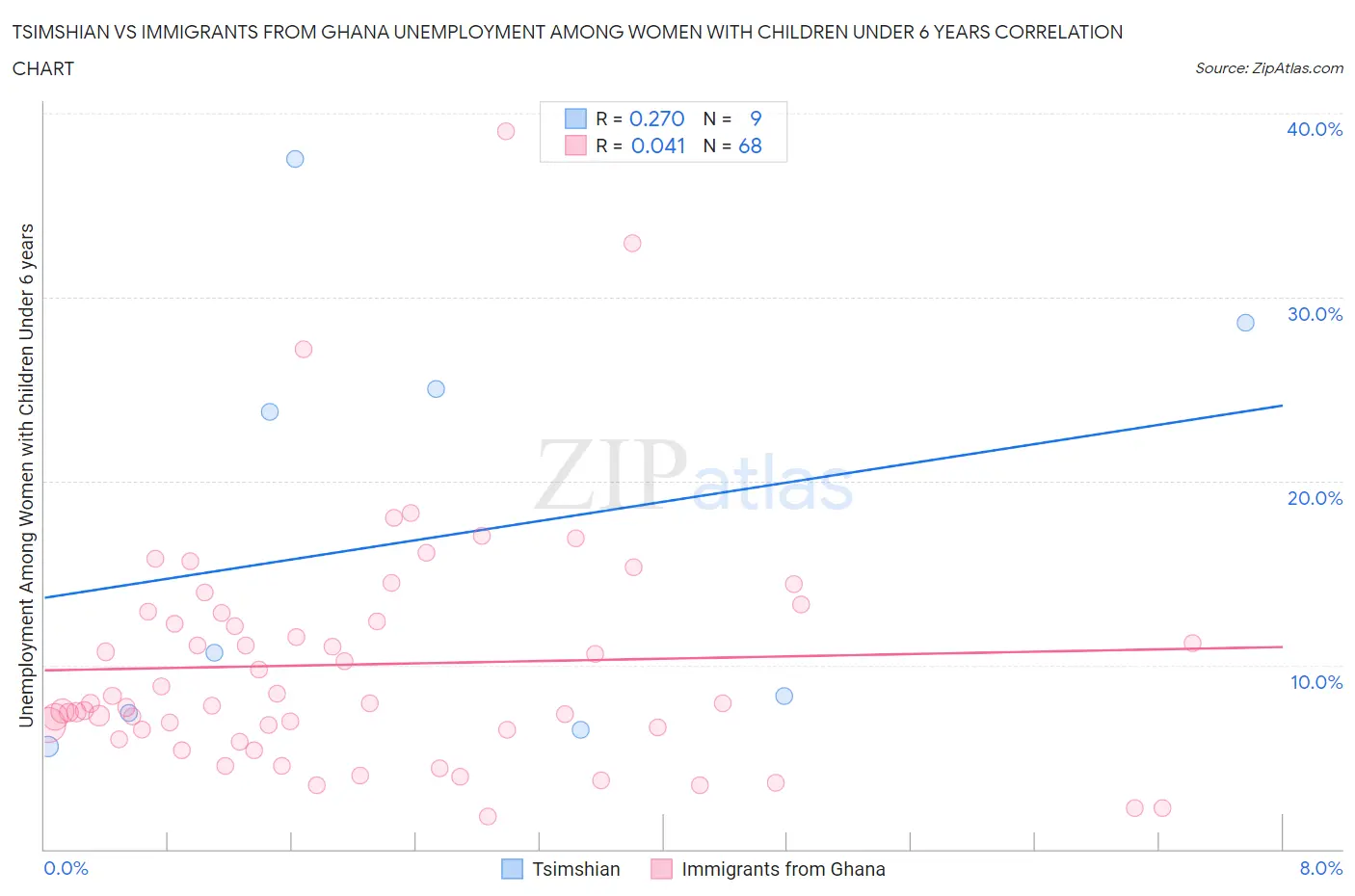 Tsimshian vs Immigrants from Ghana Unemployment Among Women with Children Under 6 years