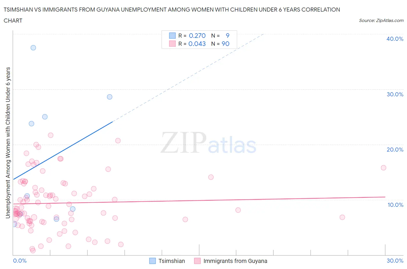 Tsimshian vs Immigrants from Guyana Unemployment Among Women with Children Under 6 years