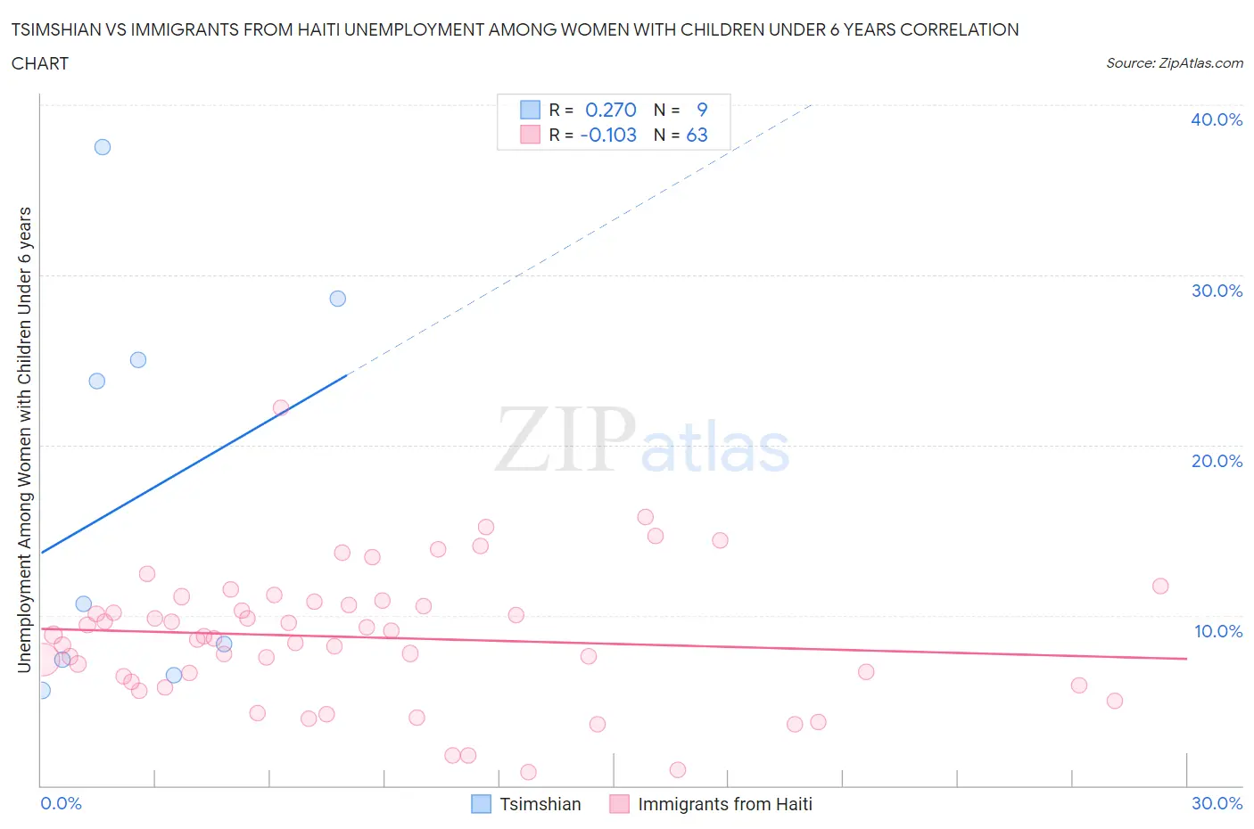 Tsimshian vs Immigrants from Haiti Unemployment Among Women with Children Under 6 years